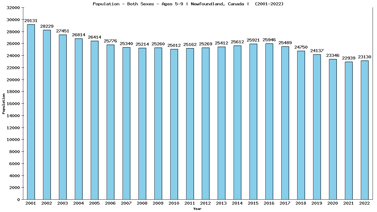 Graph showing Populalation - Girls And Boys - Aged 5-9 - [2000-2022] | Newfoundland, Canada